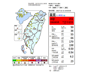 快訊》西半部空品差 10縣市達預警標準