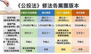 《公投法》修法  立法院各黨團提出主張版本