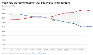 睽違7年 Google流量擊敗Facebook重回王座