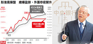 助炒房?延緩產業升級?14A總裁彭淮南走下神壇
