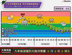 秒懂強烈大陸冷團影響時程！明天開始連冷7天