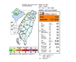 快訊》苗栗以南空品差 12縣市達預警等級