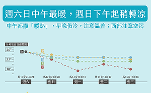 圖解一週天氣！週末全台回暖 中午熱早晚涼