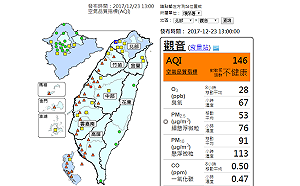 天氣一好空氣就差！西半部空品一片橘紅燈