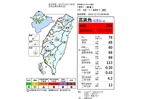 快訊》霾害來襲PM2.5攀升 全台14縣市二級預警