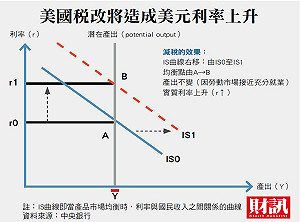 美國通過3.2兆大減稅 世界各國剉著等