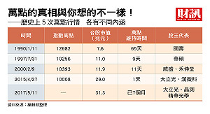 台股萬點大豐收 小股民績效卻青筍筍?