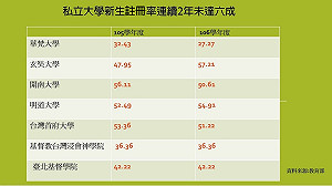 17所私校    連續兩年新生報到率未達六成