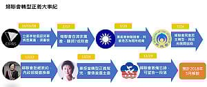 婦聯會與政府簽備忘錄 不當黨產處理大事記