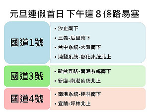 元旦出遊車好多  公總提醒：今午這8條路易塞