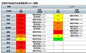 AQI預報一條紅！霾害＋沙塵暴 近3年最強空汙報到