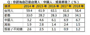 是台灣人還是中國人？ 台灣認同竟下滑！