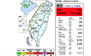 空氣品質欠佳  高屏四測站今日紅色警示