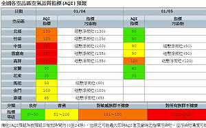 明中南部空品一片紅 環保署將啟動因應機制