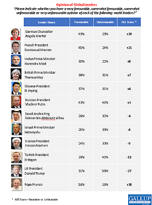 蓋洛普民調：11大國領導人印象排名 川普墊底 習近平第5
