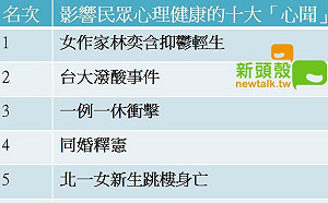 2017十大震撼新聞 林奕含、一例一休都上榜
