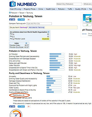 汙染指數全球第24？  中市府駁：調查嚴重欠缺客觀性