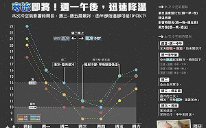 寒流倒數一天！看圖秒懂未來一週這樣冷
