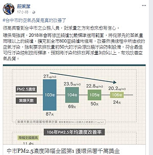 中市PM2.5改善率全國第一   學者莊秉潔臉書肯定