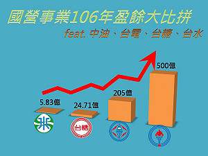 破20年記錄！中油去年大賺達500億