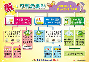 藥不要怎麼辦？ 簡單步驟報哩災