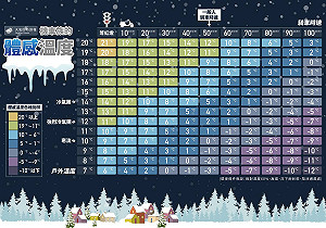 今天時速50體感只剩0度？機車族體感參考看這裡