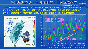 氣溫回升ing！看圖秒懂寒流幾時走