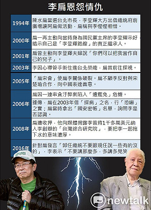 世紀大破冰  一表搞懂李扁恩怨情仇 