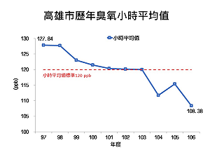 擺脫臭氧汙染！高市連續三年符合標準