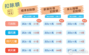 過年送紅包！所得稅扣除額朝野版本比一比