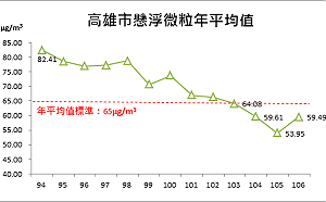高市懸浮微粒PM10大幅改善  已達空品標準