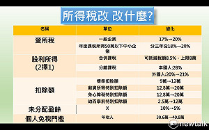 所得稅改「大紅包」在哪裏?　一圖了解