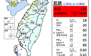 中部以南空品慘兮兮 15測站亮紅燈