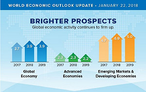 美國減稅提供助力 IMF上修全球經濟成長