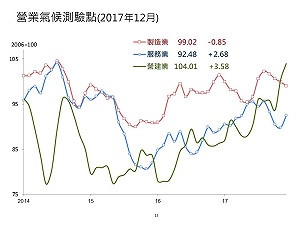 台經院預測2018景氣優於去年  唯國際油價恐生變數