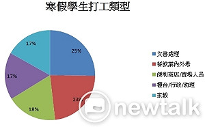 學生寒假打工類型  第一名竟然是這個