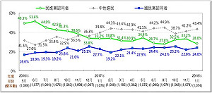 民進黨支持度雪崩式下滑  政黨認同度趨近國民黨