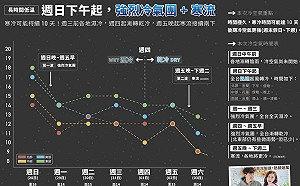 冷10天！看懶人包秒懂強烈冷氣團＋寒流低溫走勢