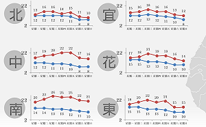 連續9天都超冷！週末冷氣團升級寒流 低溫探8度
