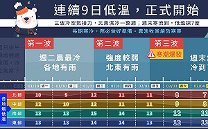 低溫懶人包更新！氣溫再下修 週末北部剩7度