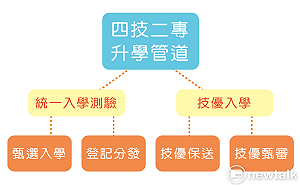 四技二專保送出爐 2月上旬未報到將取消