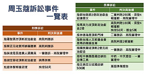 官司纏身的名嘴 周玉蔻訴訟一覽表
