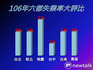 106年六都失業率拉鋸戰 台中最低桃園最高