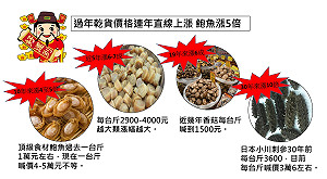 傷荷包！年節乾貨價格上漲 鮑魚竟漲5倍