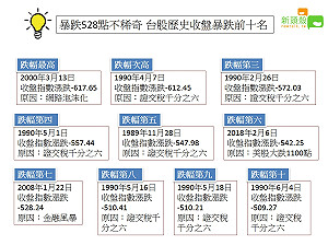 台股大跌528點排第六 歷史收盤暴跌前十名全記錄