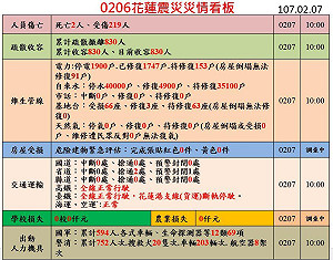 花蓮強震傷者人數攀升 中央關注搜救進度