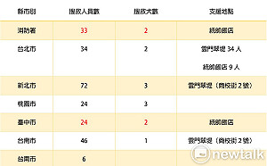 花蓮強震 全台423特搜救難人員趕赴現場