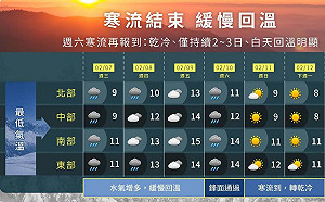 寒流終於結束！今日回溫  周末再變天