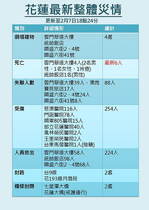 不斷更新》花蓮最新整體災情 目前6死254人傷