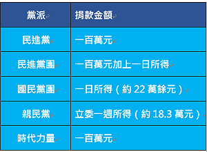花蓮強震  各政黨捐款情況  一圖秒懂！